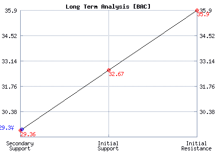 BAC Long Term Analysis BAC Long Term Analysis