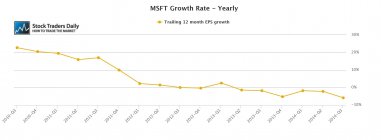 Microsoft Corporation (NASDAQ:MSFT) EPS Earnings