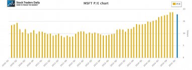 Microsoft Corporation (NASDAQ:MSFT) PE Price Earnings
