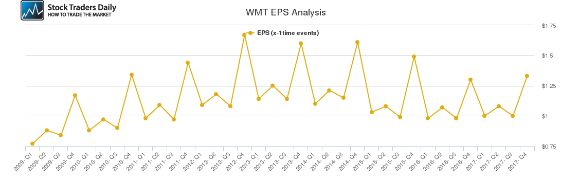 WMT EPS Analysis WMT EPS Analysis