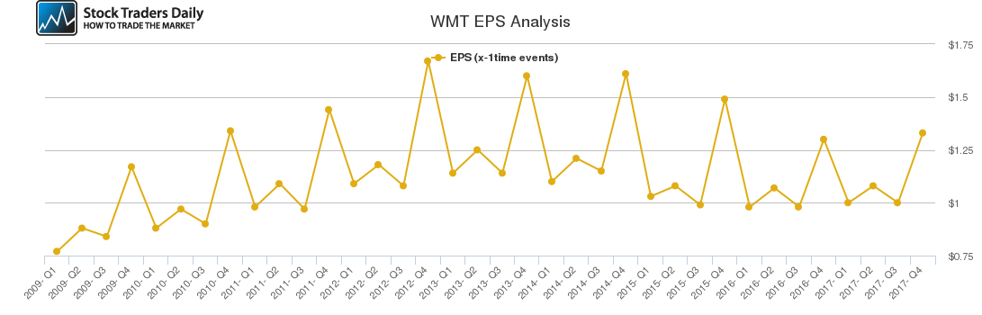 WMT EPS Analysis