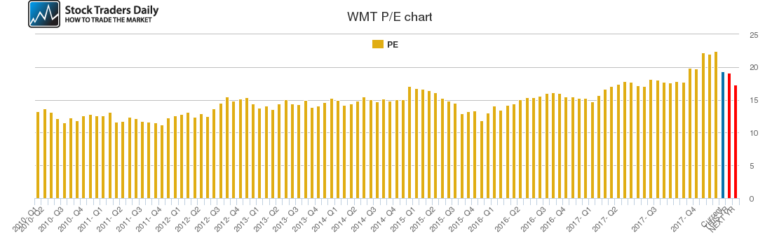 WMT PE chart