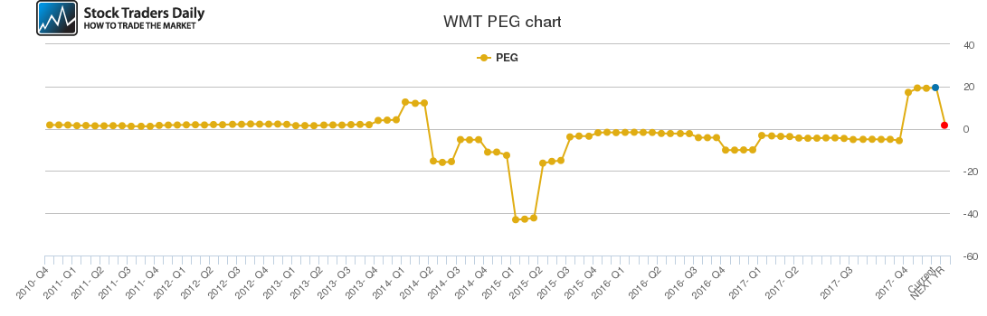 WMT PEG chart