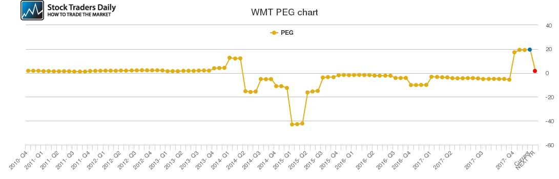 WMT PEG chart WMT PEG chart