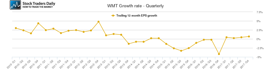 WMT Growth rate - Quarterly WMT Growth rate - Quarterly