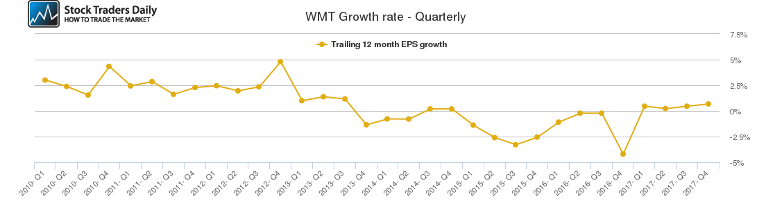 WMT Growth rate - Quarterly