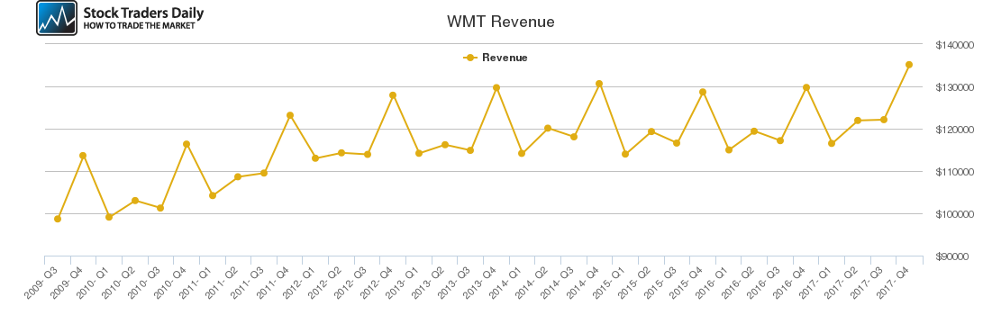 WMT Revenue chart WMT Revenue chart