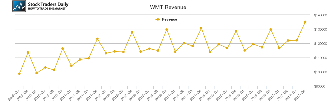 WMT Revenue chart