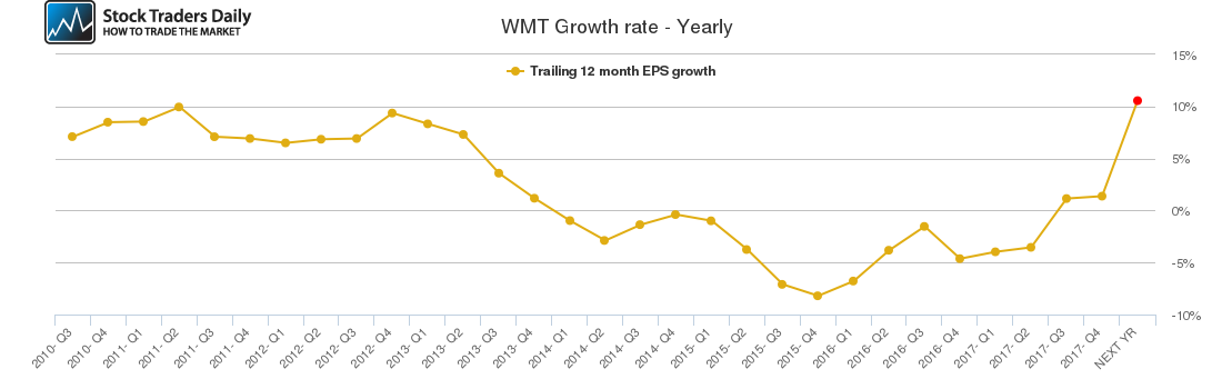 WMT Growth rate - Yearly WMT Growth rate - Yearly