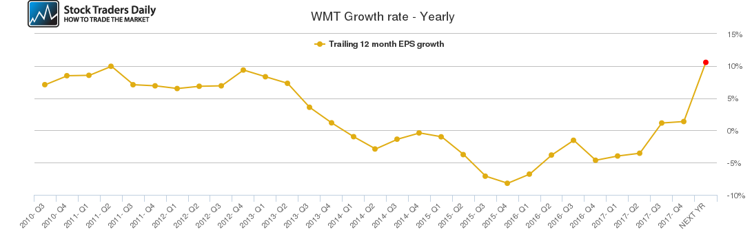 WMT Growth rate - Yearly