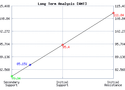 WMT Long Term Analysis