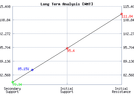 WMT Long Term Analysis WMT Long Term Analysis