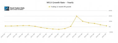 Netflix (NFLX) EPS