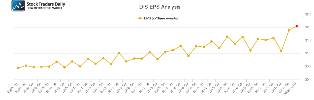 DIS EPS Analysis