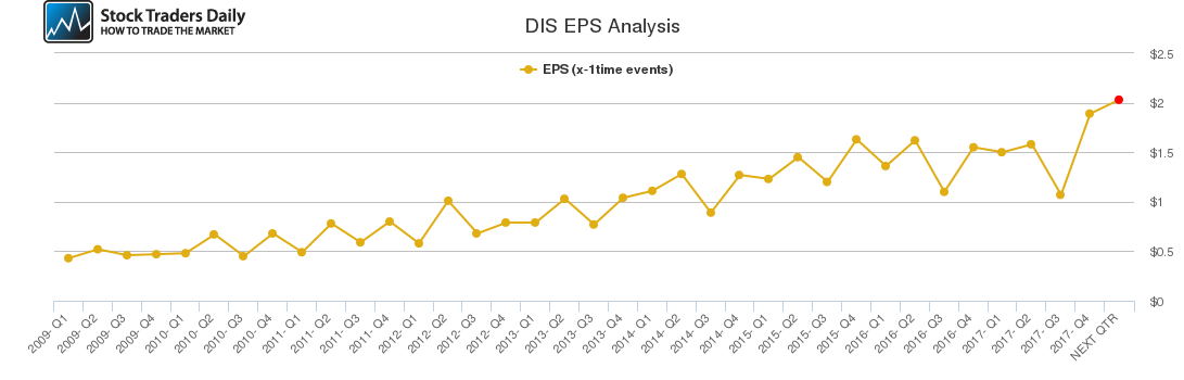 DIS EPS Analysis DIS EPS Analysis