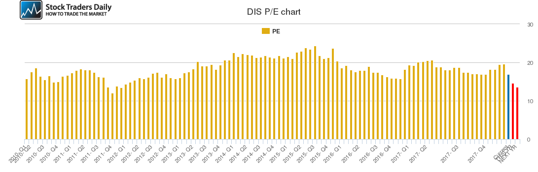 DIS PE chart