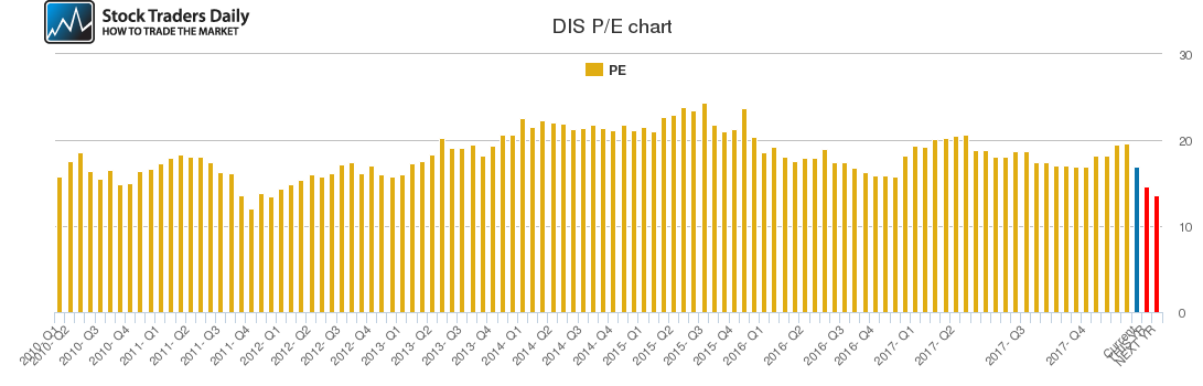DIS PE chart DIS PE chart