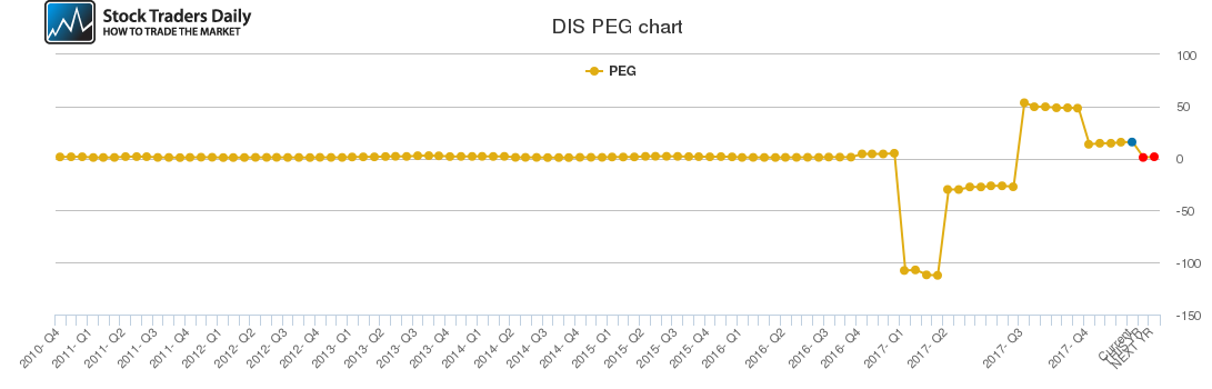 DIS PEG chart DIS PEG chart