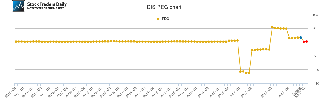 DIS PEG chart