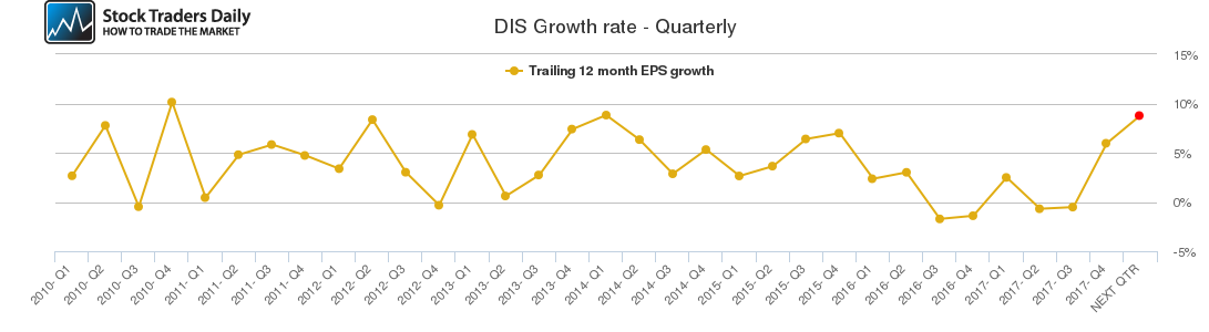 DIS Growth rate - Quarterly