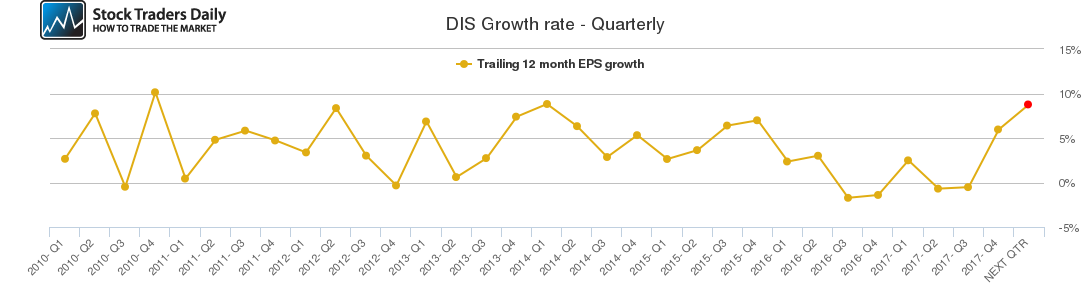 DIS Growth rate - Quarterly DIS Growth rate - Quarterly