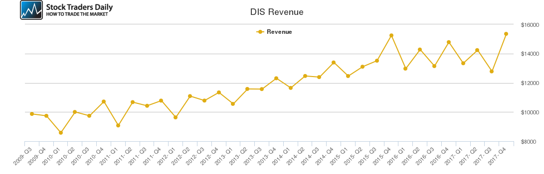 DIS Revenue chart DIS Revenue chart