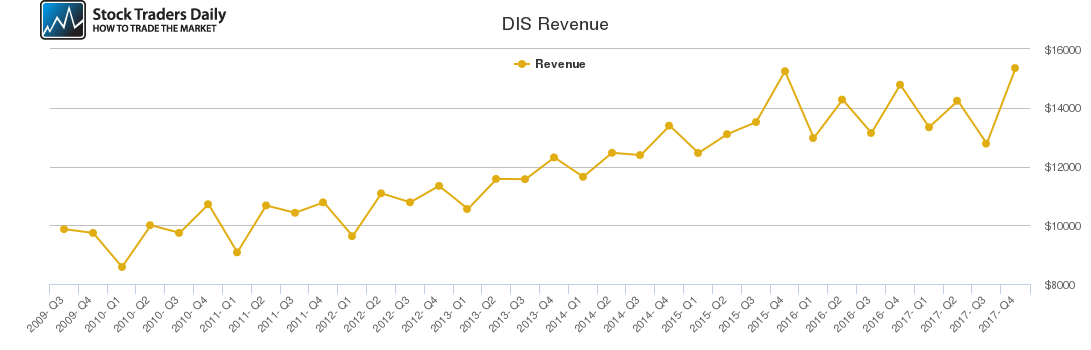 DIS Revenue chart