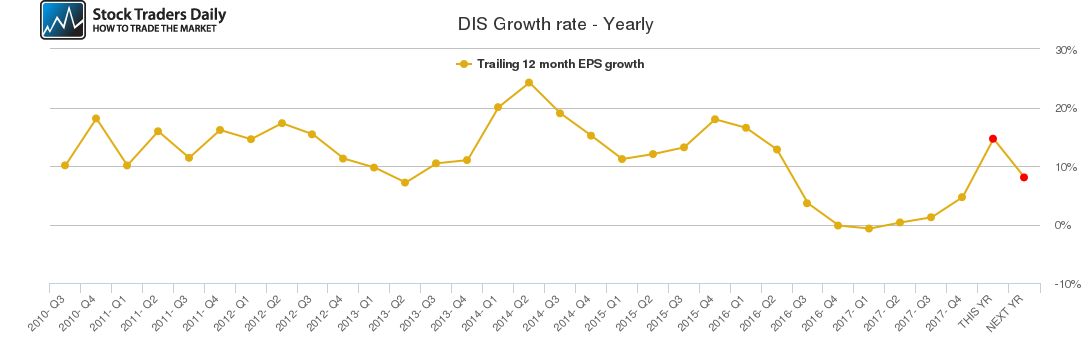 DIS Growth rate - Yearly DIS Growth rate - Yearly