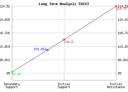 DIS Long Term Analysis