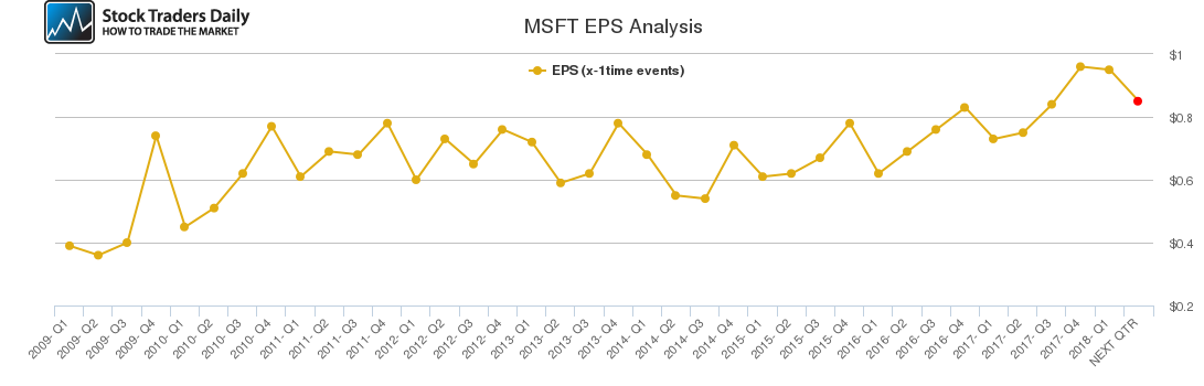 MSFT EPS Analysis