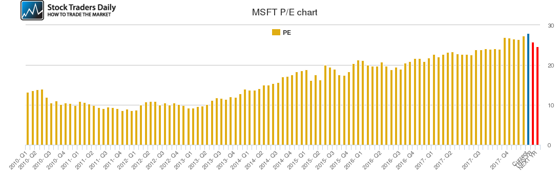 MSFT PE chart MSFT PE chart