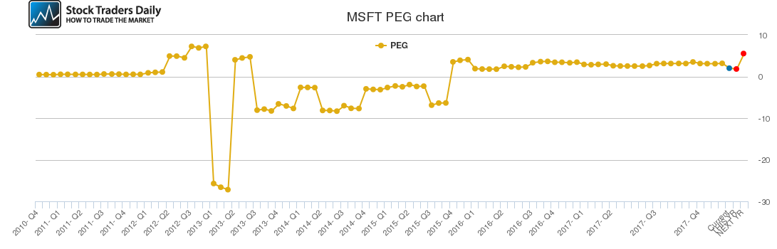 MSFT PEG chart MSFT PEG chart