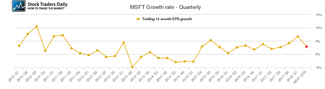 MSFT Growth rate - Quarterly MSFT Growth rate - Quarterly