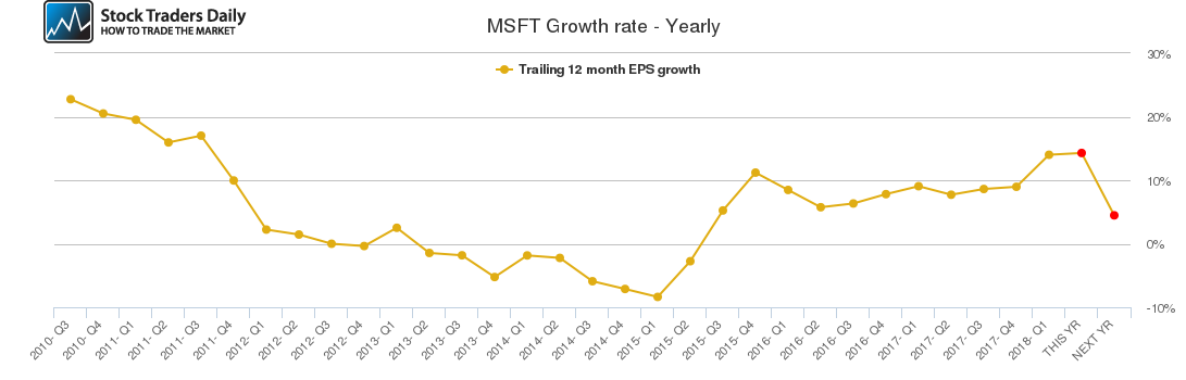 MSFT Growth rate - Yearly