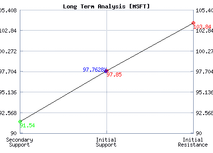 MSFT Long Term Analysis MSFT Long Term Analysis