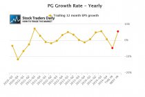 PG EPS Earning Growth