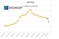 AXP PEG Ratio