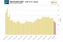 AXP PE Multiple