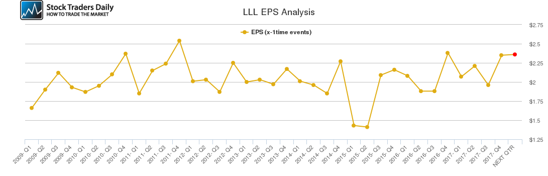 LLL EPS Analysis LLL EPS Analysis
