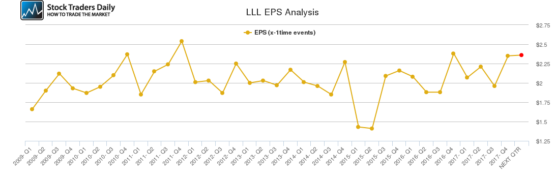 LLL EPS Analysis