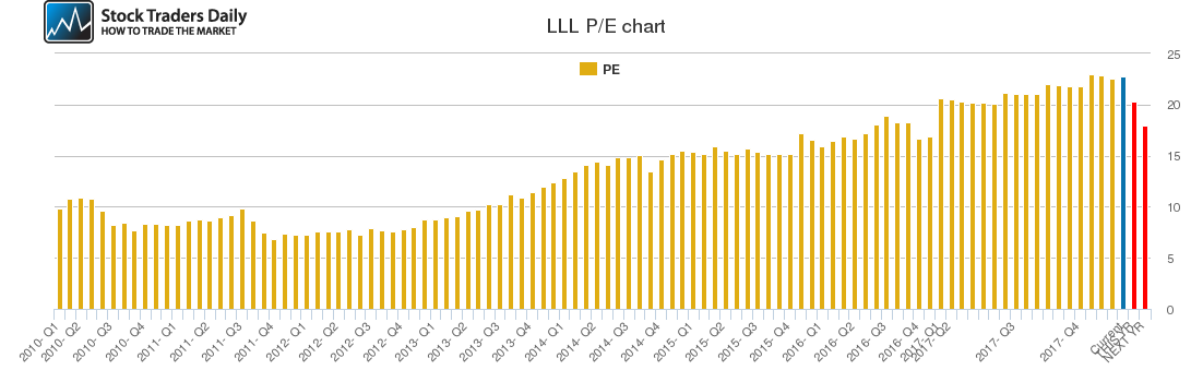 LLL PE chart LLL PE chart