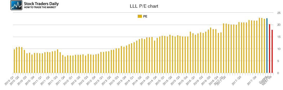 LLL PE chart