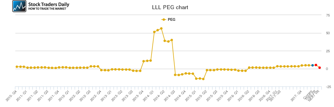 LLL PEG chart LLL PEG chart