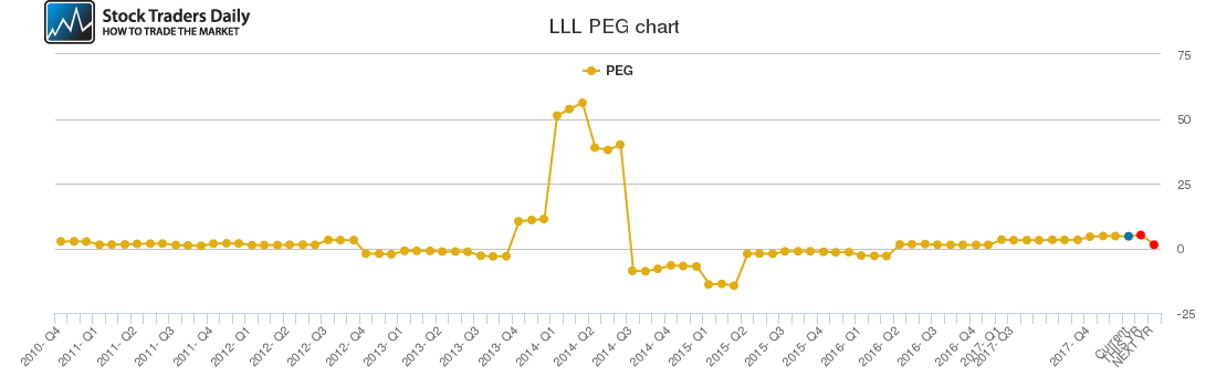 LLL PEG chart