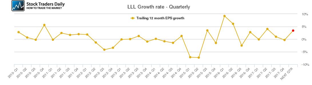 LLL Growth rate - Quarterly
