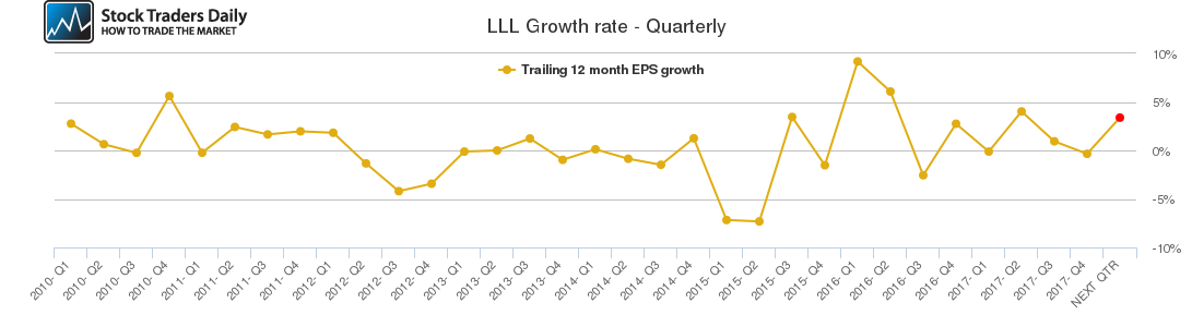 LLL Growth rate - Quarterly LLL Growth rate - Quarterly
