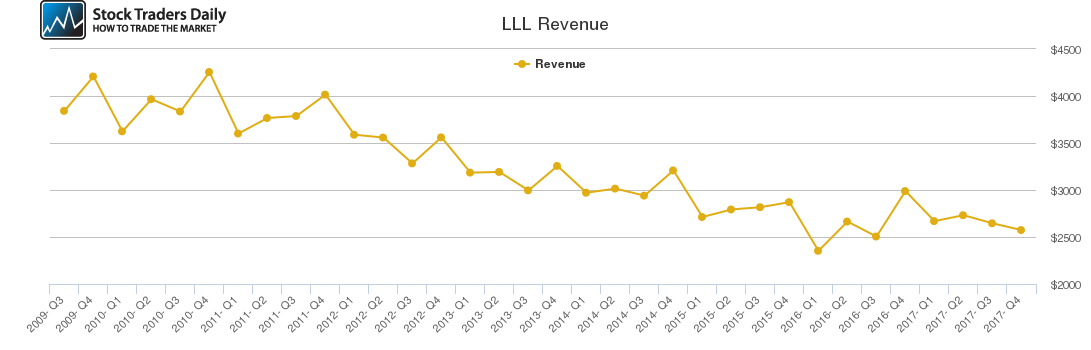 LLL Revenue chart LLL Revenue chart