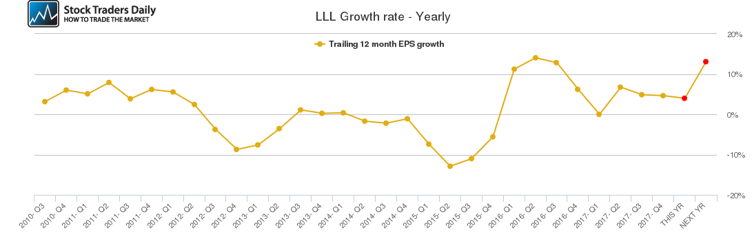 LLL Growth rate - Yearly