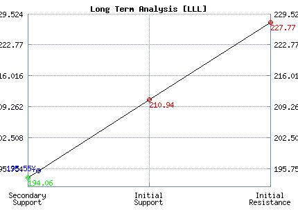 LLL Long Term Analysis LLL Long Term Analysis