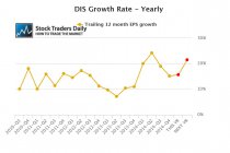 DIS earnings EPS